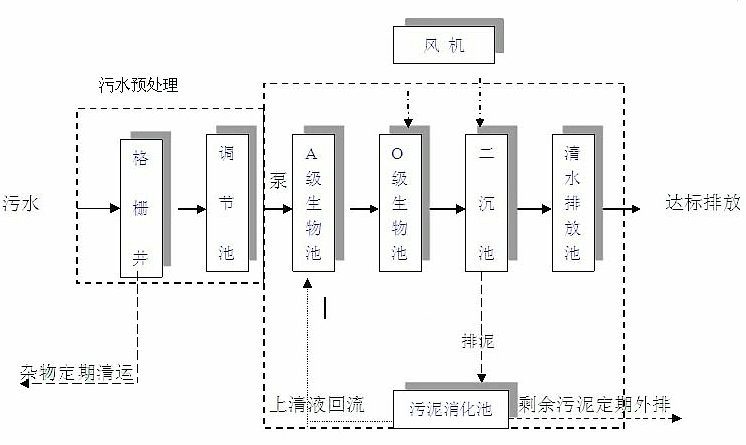 一體化污水處理設備的優(yōu)點